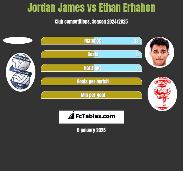 Jordan James vs Ethan Erhahon h2h player stats