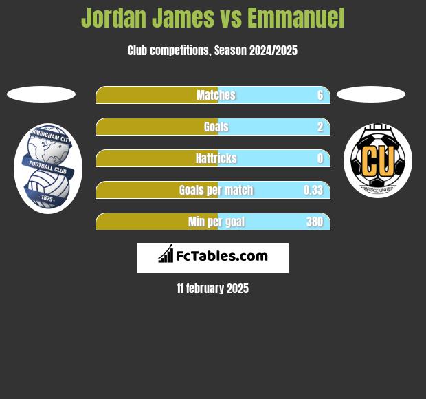 Jordan James vs Emmanuel h2h player stats