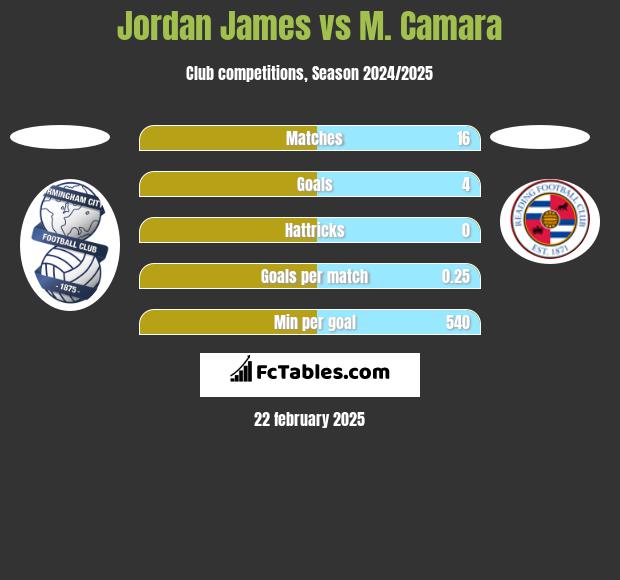 Jordan James vs M. Camara h2h player stats