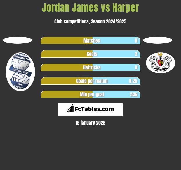 Jordan James vs Harper h2h player stats