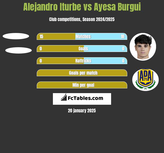 Alejandro Iturbe vs Ayesa Burgui h2h player stats