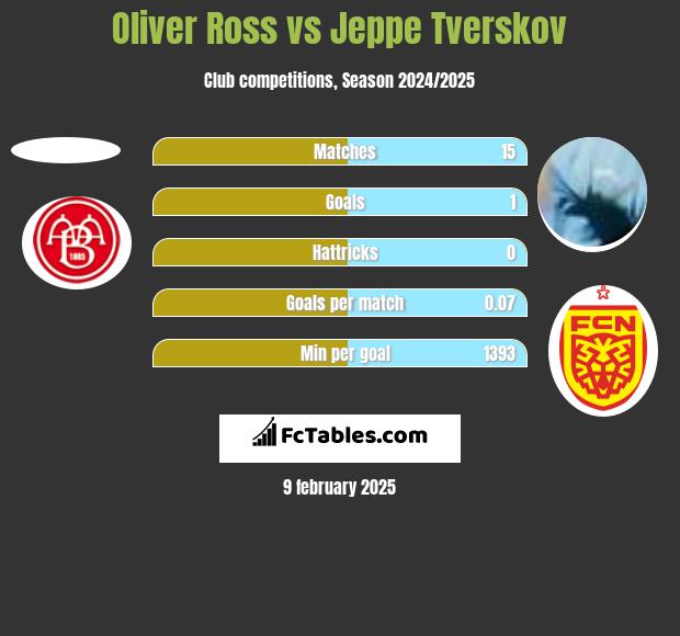 Oliver Ross vs Jeppe Tverskov h2h player stats