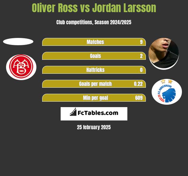 Oliver Ross vs Jordan Larsson h2h player stats