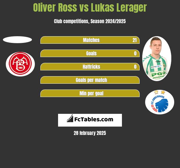 Oliver Ross vs Lukas Lerager h2h player stats