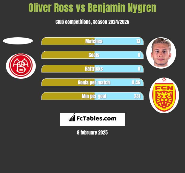 Oliver Ross vs Benjamin Nygren h2h player stats