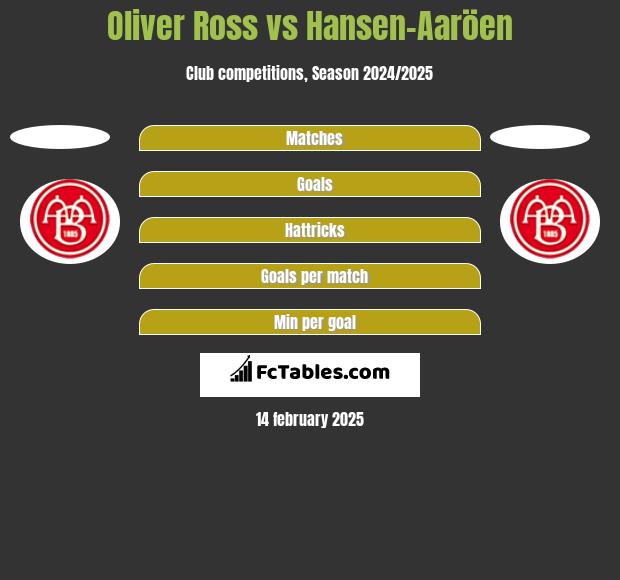 Oliver Ross vs Hansen-Aaröen h2h player stats