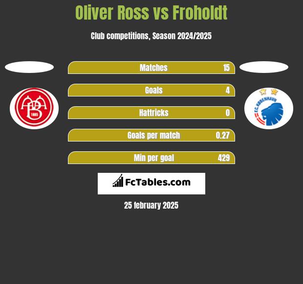 Oliver Ross vs Froholdt h2h player stats