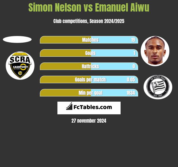 Simon Nelson vs Emanuel Aiwu h2h player stats