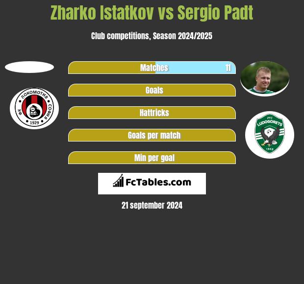 Zharko Istatkov vs Sergio Padt h2h player stats