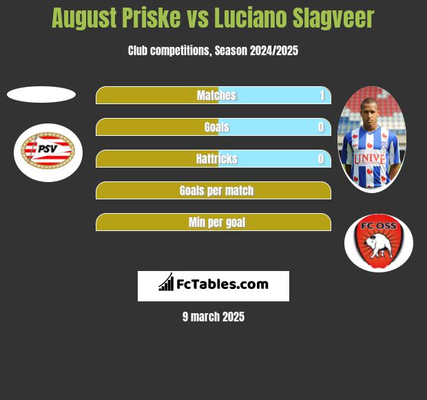 August Priske vs Luciano Slagveer h2h player stats