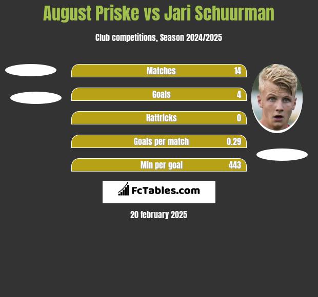 August Priske vs Jari Schuurman h2h player stats