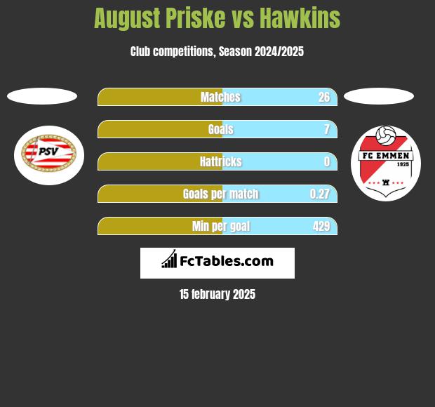 August Priske vs Hawkins h2h player stats