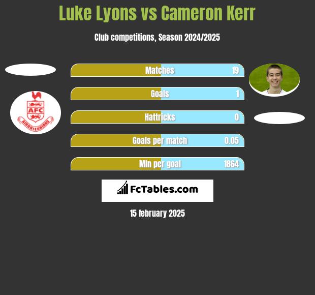 Luke Lyons vs Cameron Kerr h2h player stats