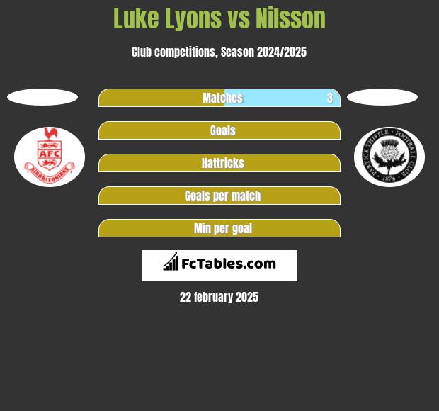 Luke Lyons vs Nilsson h2h player stats