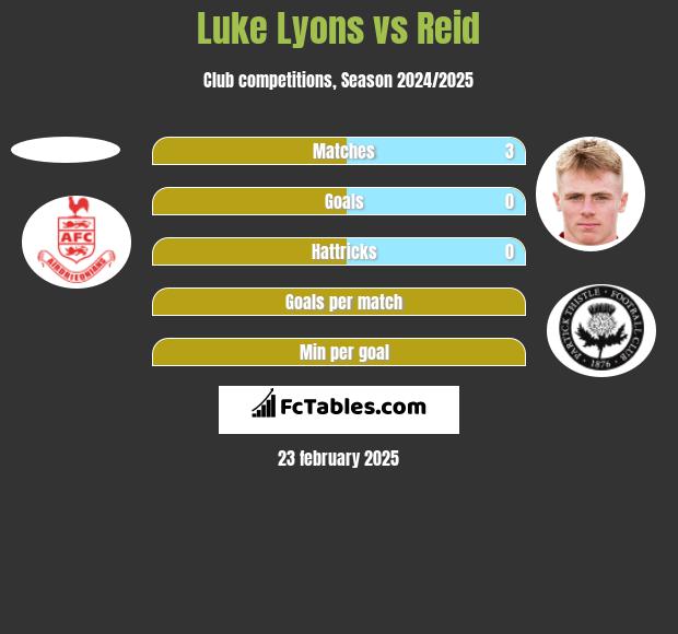 Luke Lyons vs Reid h2h player stats