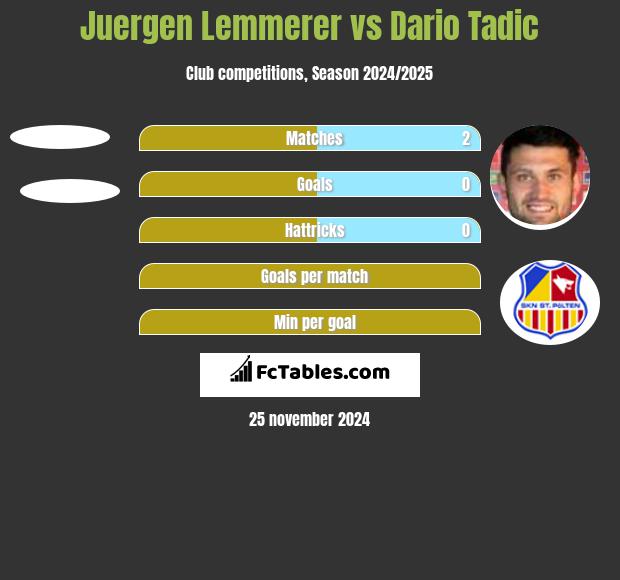 Juergen Lemmerer vs Dario Tadic h2h player stats