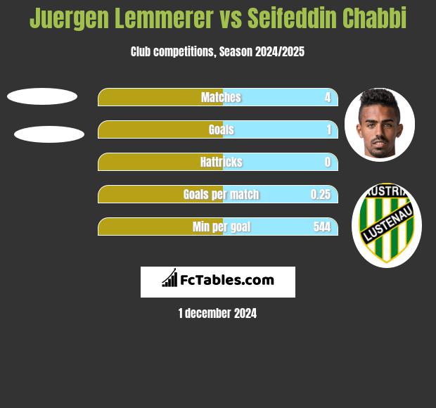 Juergen Lemmerer vs Seifeddin Chabbi h2h player stats