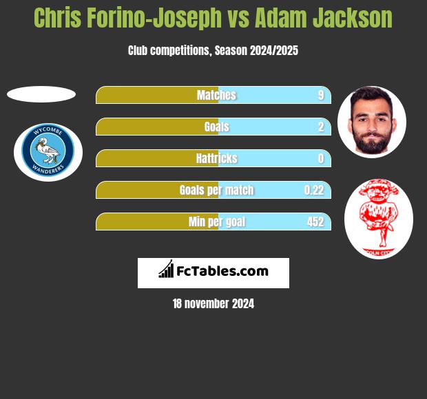 Chris Forino-Joseph vs Adam Jackson h2h player stats