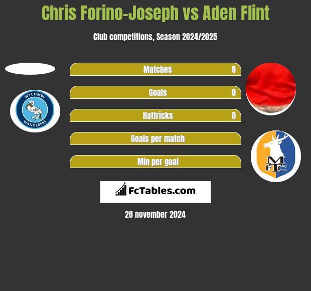 Chris Forino-Joseph vs Aden Flint h2h player stats