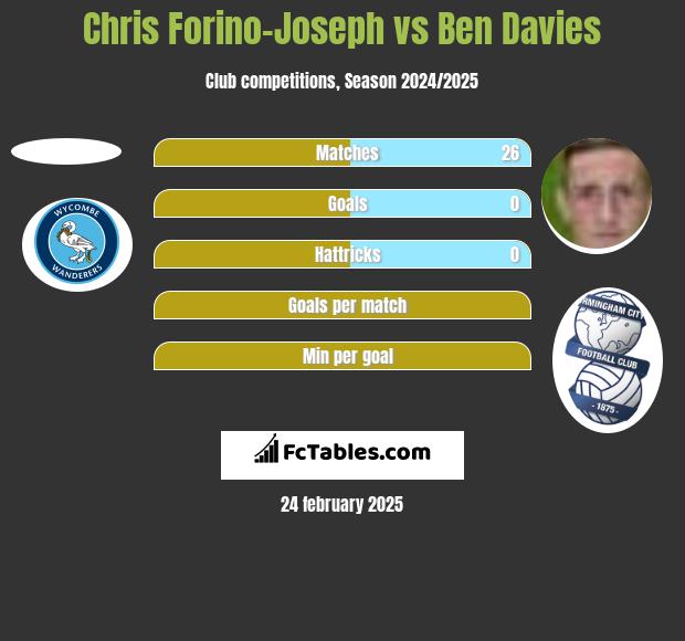 Chris Forino-Joseph vs Ben Davies h2h player stats