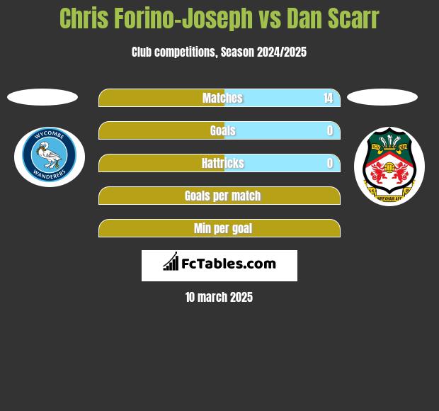 Chris Forino-Joseph vs Dan Scarr h2h player stats