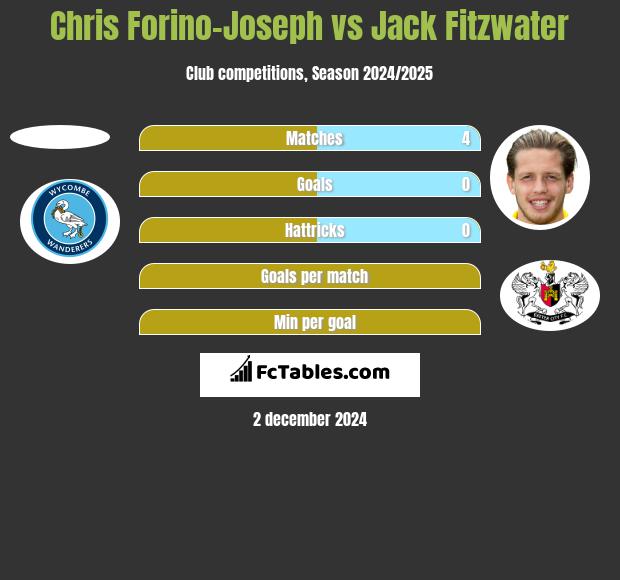 Chris Forino-Joseph vs Jack Fitzwater h2h player stats