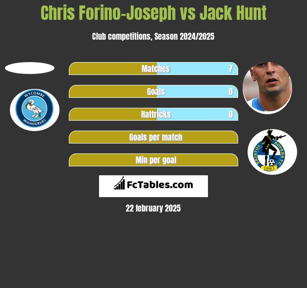 Chris Forino-Joseph vs Jack Hunt h2h player stats