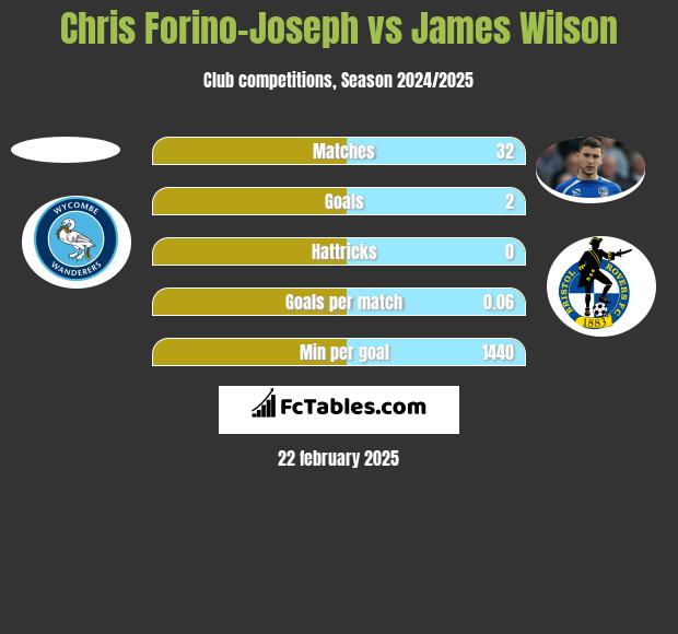 Chris Forino-Joseph vs James Wilson h2h player stats