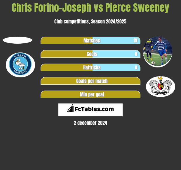 Chris Forino-Joseph vs Pierce Sweeney h2h player stats