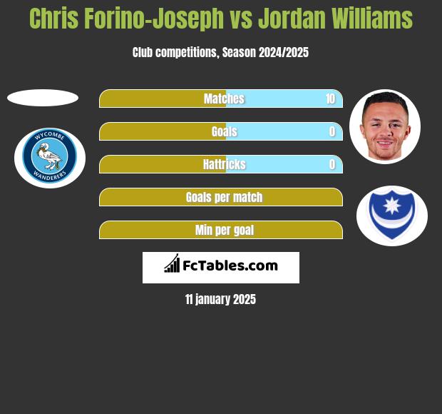 Chris Forino-Joseph vs Jordan Williams h2h player stats