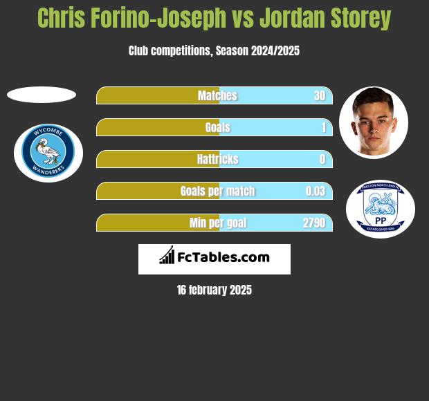 Chris Forino-Joseph vs Jordan Storey h2h player stats