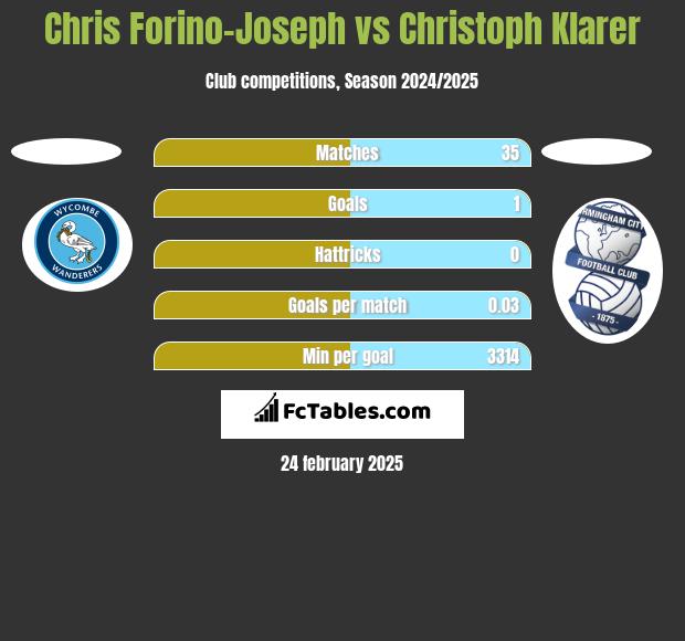 Chris Forino-Joseph vs Christoph Klarer h2h player stats