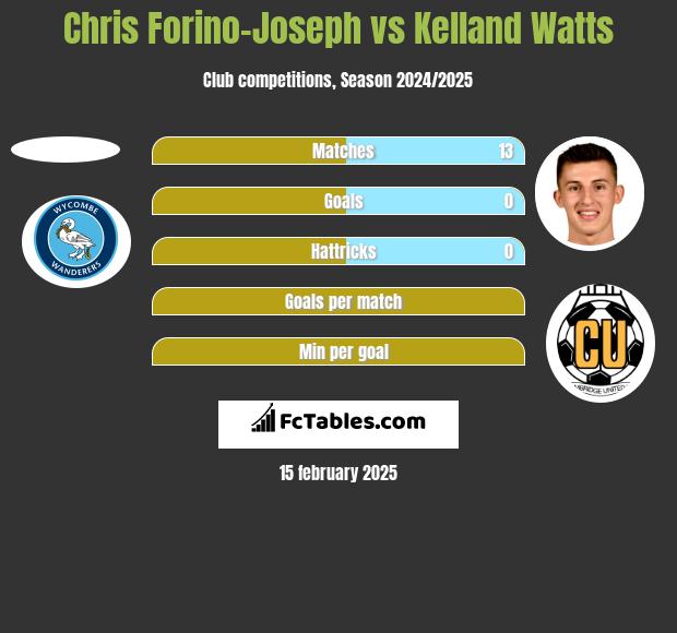 Chris Forino-Joseph vs Kelland Watts h2h player stats