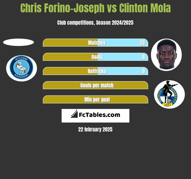 Chris Forino-Joseph vs Clinton Mola h2h player stats