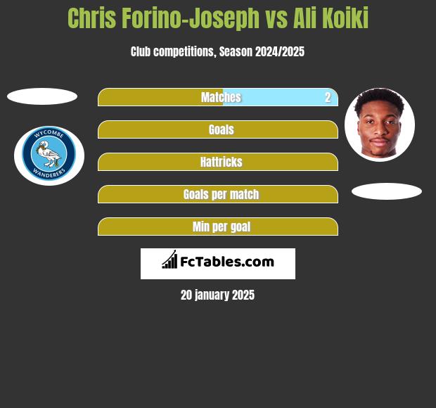 Chris Forino-Joseph vs Ali Koiki h2h player stats