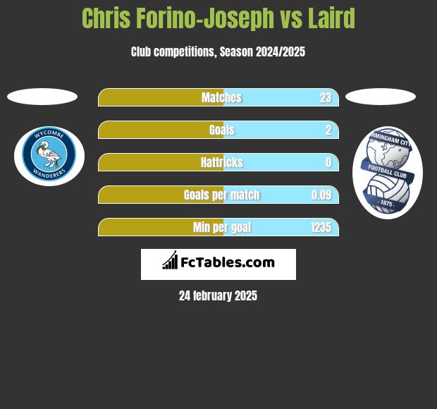 Chris Forino-Joseph vs Laird h2h player stats