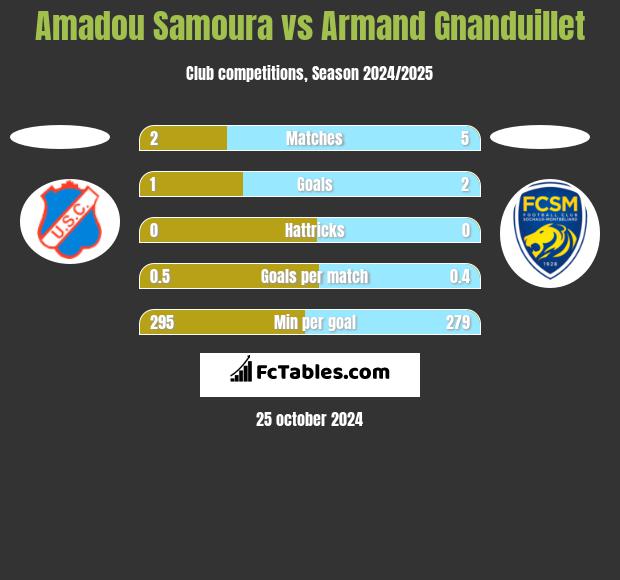 Amadou Samoura vs Armand Gnanduillet h2h player stats