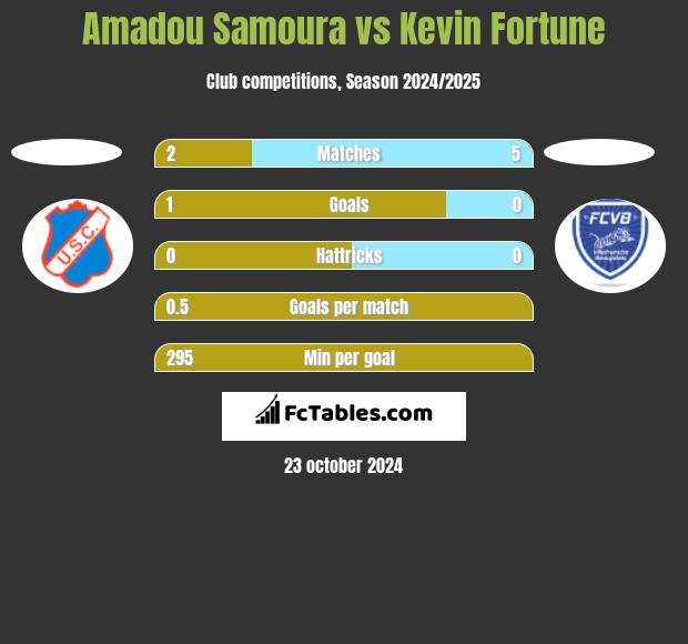 Amadou Samoura vs Kevin Fortune h2h player stats