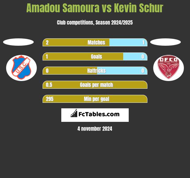 Amadou Samoura vs Kevin Schur h2h player stats