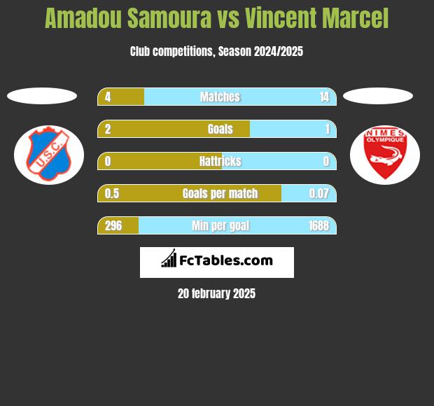 Amadou Samoura vs Vincent Marcel h2h player stats