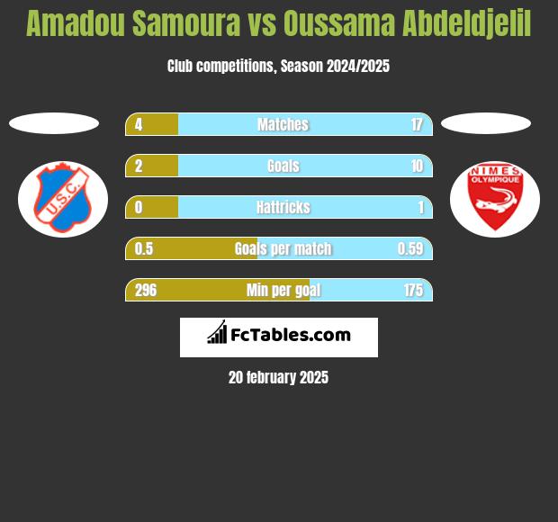 Amadou Samoura vs Oussama Abdeldjelil h2h player stats