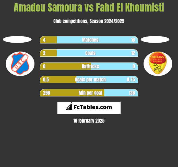 Amadou Samoura vs Fahd El Khoumisti h2h player stats