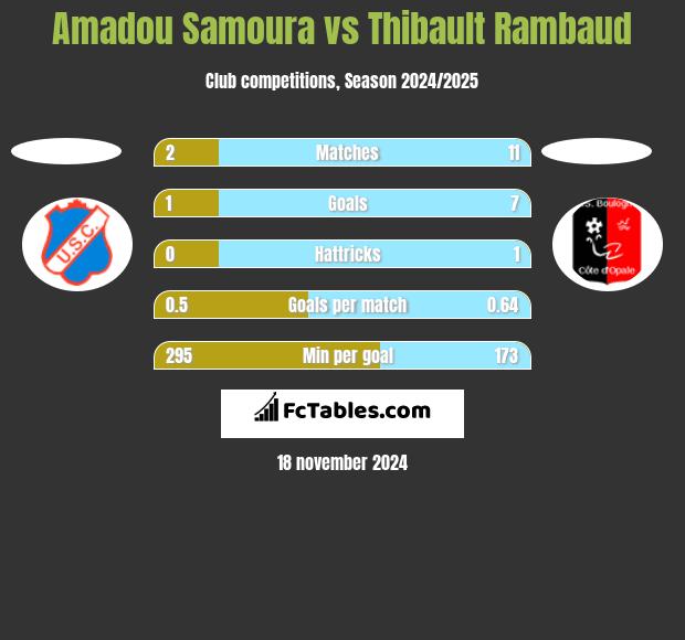 Amadou Samoura vs Thibault Rambaud h2h player stats