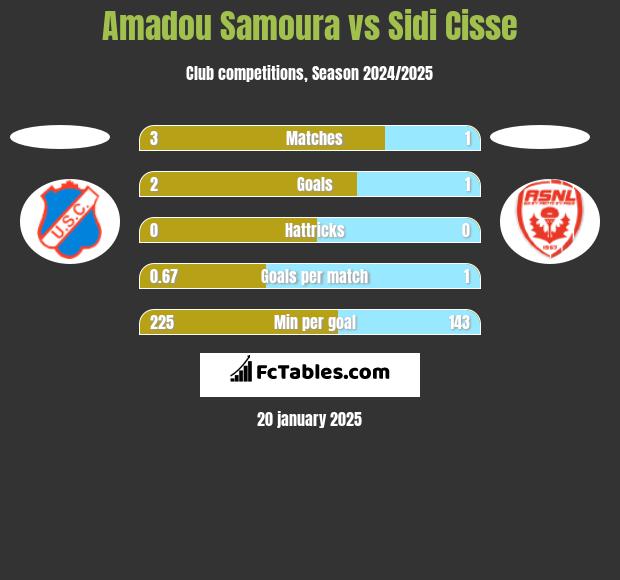 Amadou Samoura vs Sidi Cisse h2h player stats