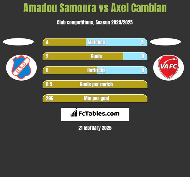 Amadou Samoura vs Axel Camblan h2h player stats