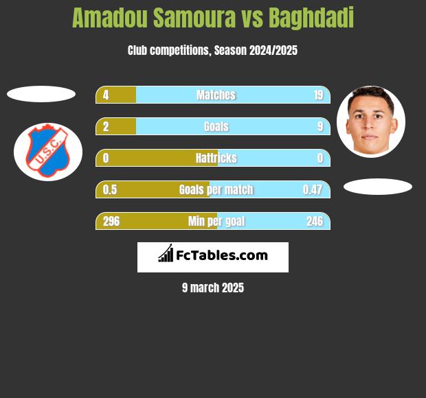 Amadou Samoura vs Baghdadi h2h player stats