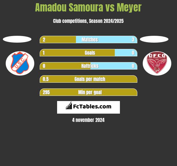 Amadou Samoura vs Meyer h2h player stats