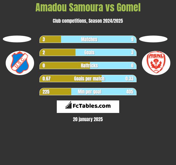 Amadou Samoura vs Gomel h2h player stats