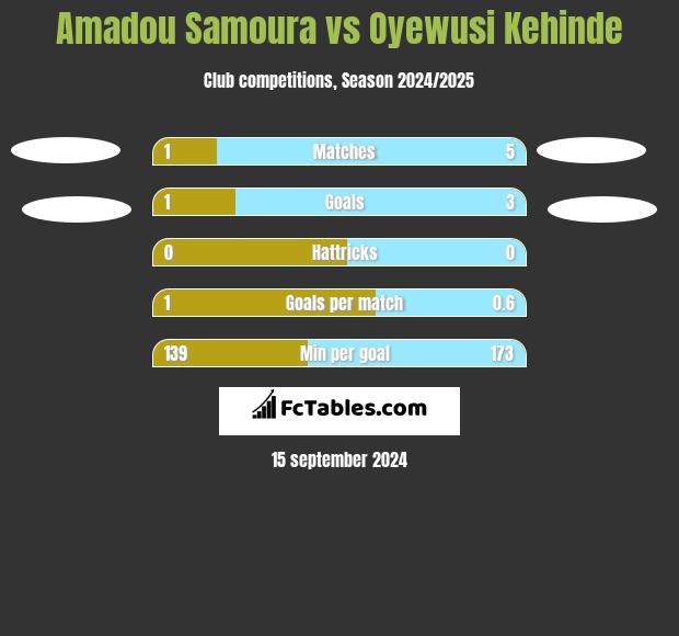 Amadou Samoura vs Oyewusi Kehinde h2h player stats