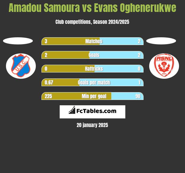 Amadou Samoura vs Evans Oghenerukwe h2h player stats